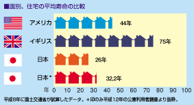 住宅の平均寿命